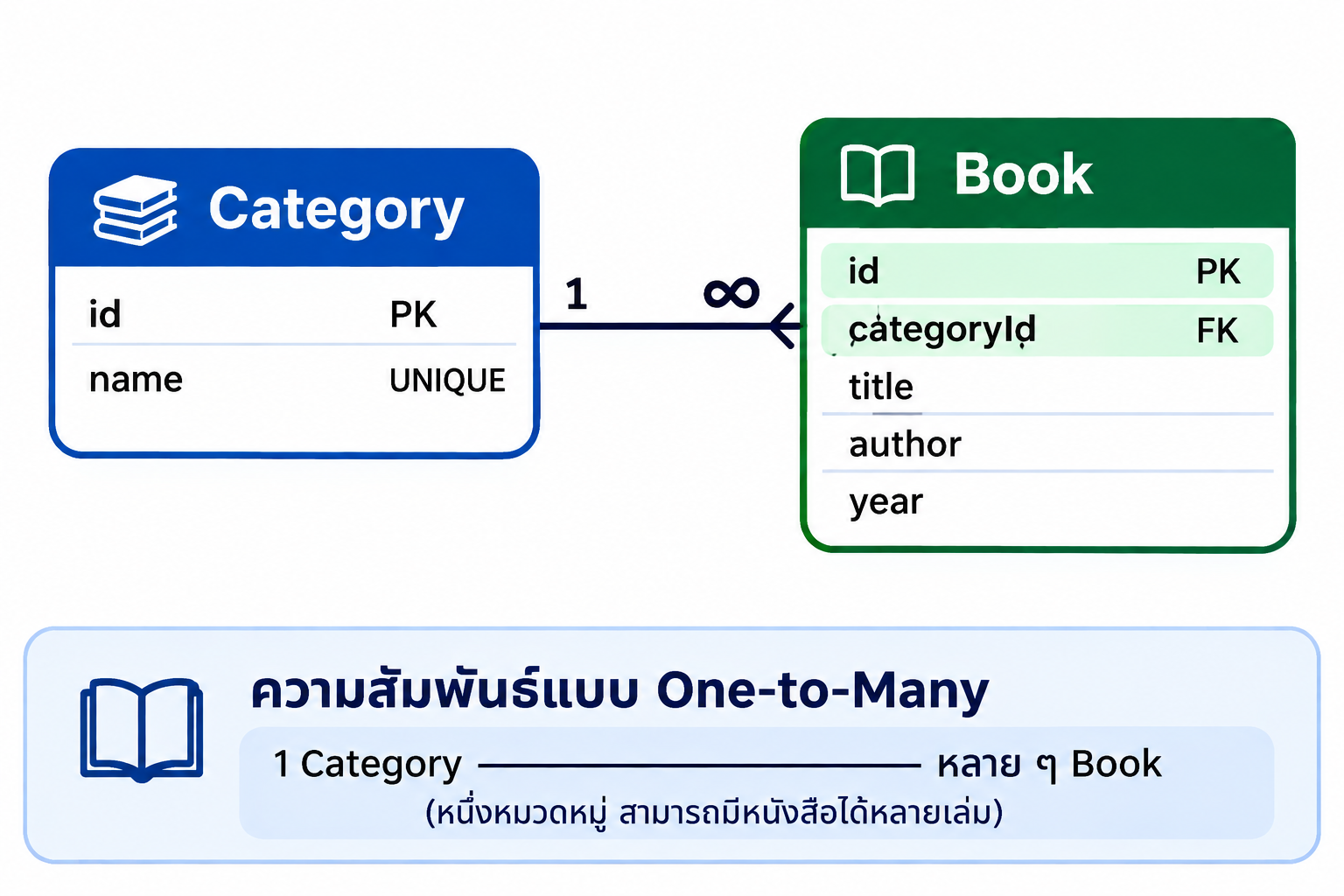 ER Diagram Category และ Book
